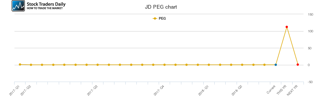 JD PEG chart