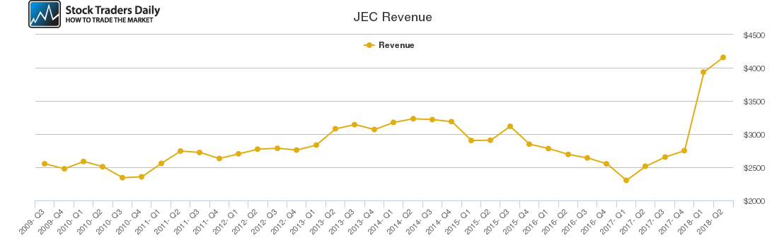 JEC Revenue chart