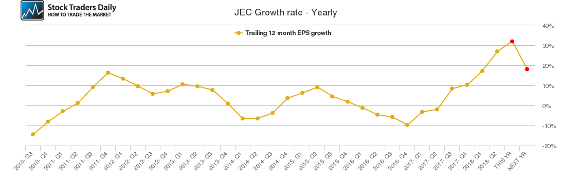 JEC Growth rate - Yearly