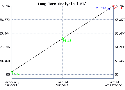 JEC Long Term Analysis