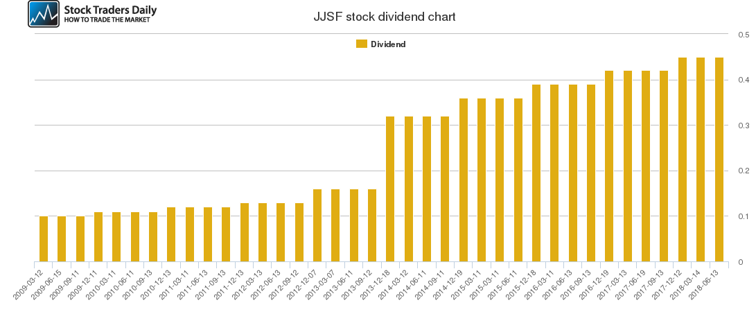 JJSF Dividend Chart