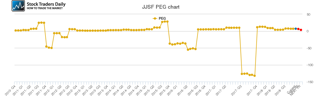 JJSF PEG chart