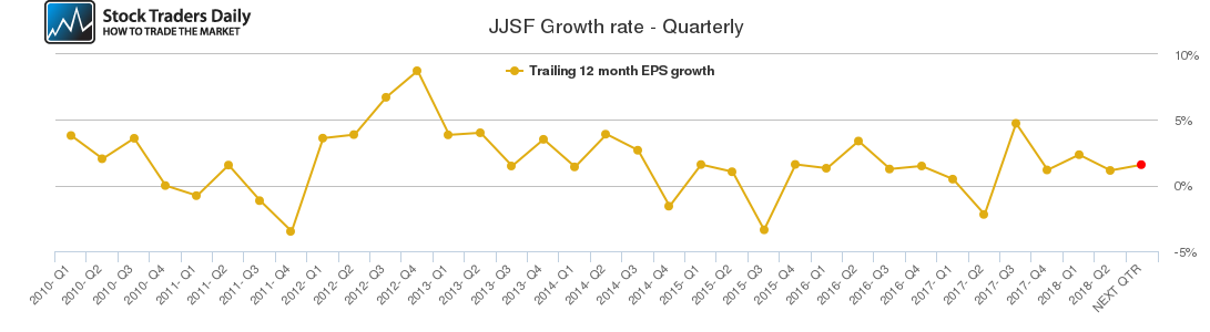 JJSF Growth rate - Quarterly