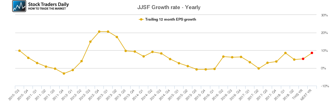 JJSF Growth rate - Yearly