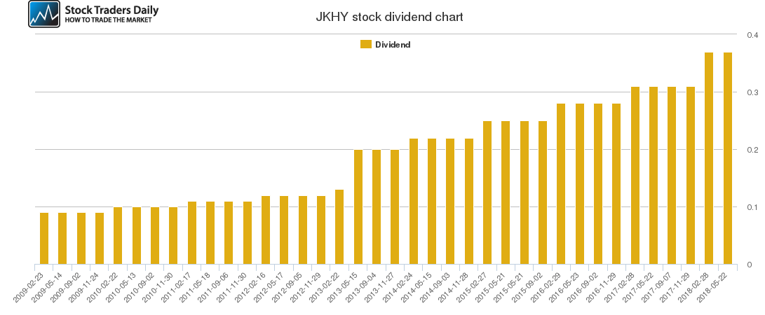 JKHY Dividend Chart