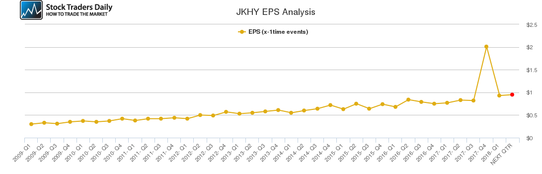 JKHY EPS Analysis