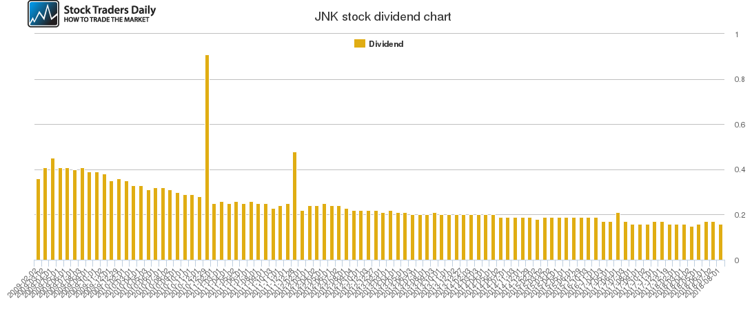 JNK Dividend Chart