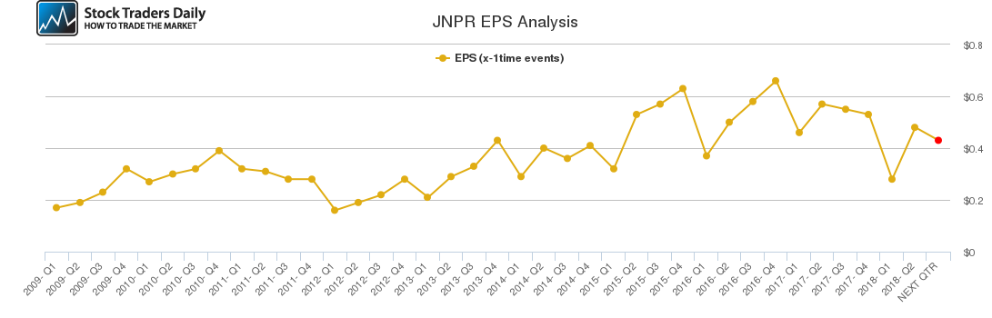 JNPR EPS Analysis