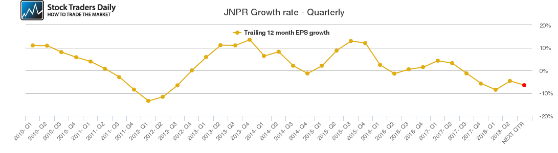 JNPR Growth rate - Quarterly