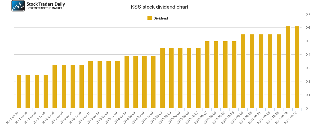 KSS Dividend Chart