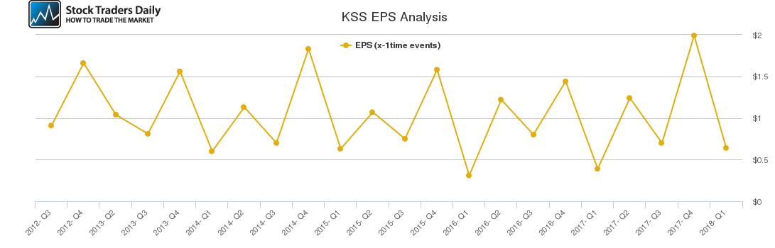 KSS EPS Analysis