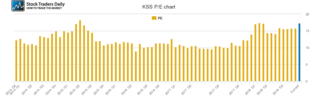 KSS PE chart