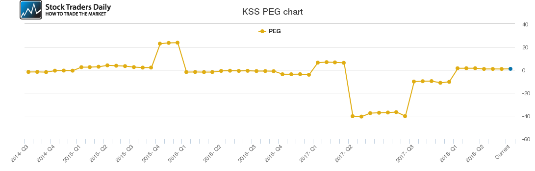 KSS PEG chart