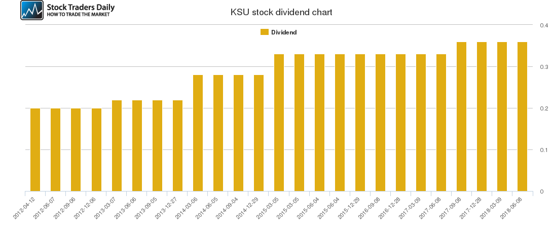 KSU Dividend Chart