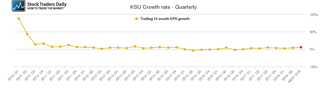 KSU Growth rate - Quarterly