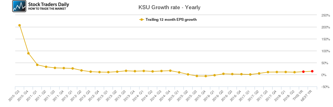 KSU Growth rate - Yearly