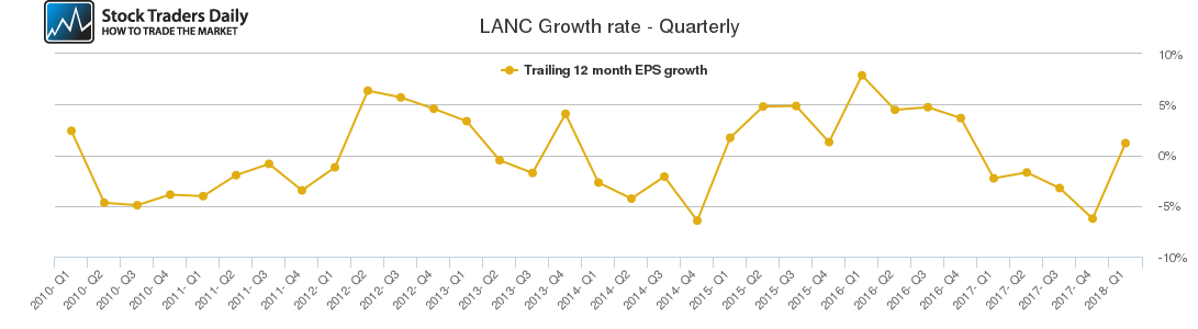 LANC Growth rate - Quarterly