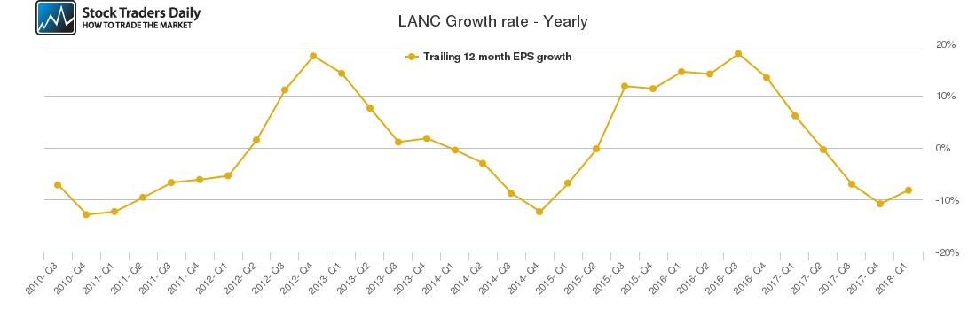 LANC Growth rate - Yearly