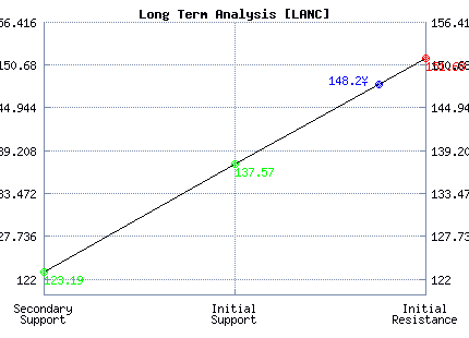 LANC Long Term Analysis