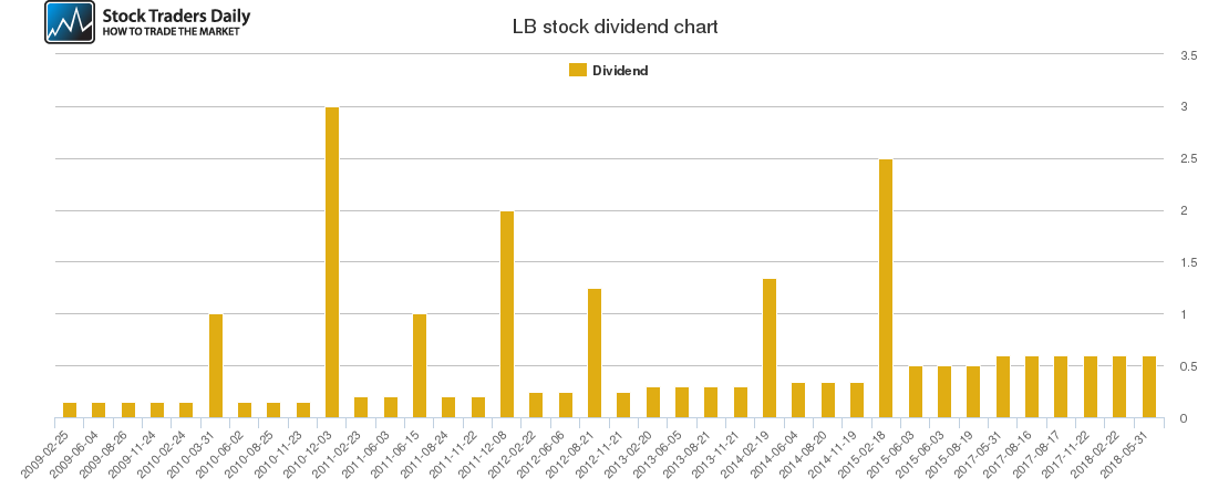 LB Dividend Chart