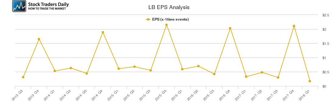LB EPS Analysis