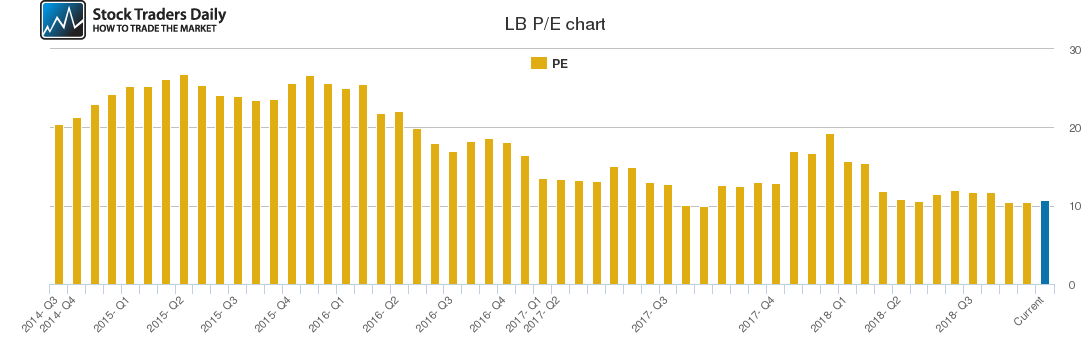 LB PE chart