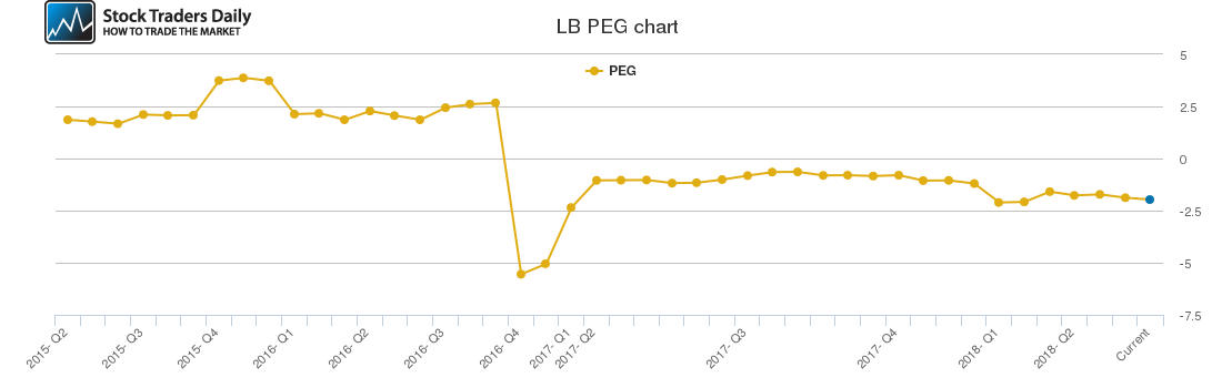LB PEG chart