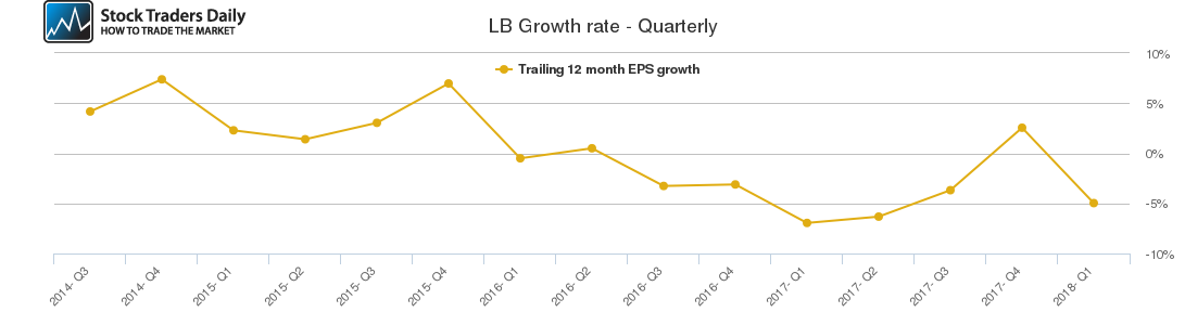 LB Growth rate - Quarterly