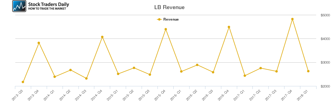 LB Revenue chart