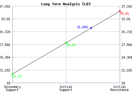 LB Long Term Analysis