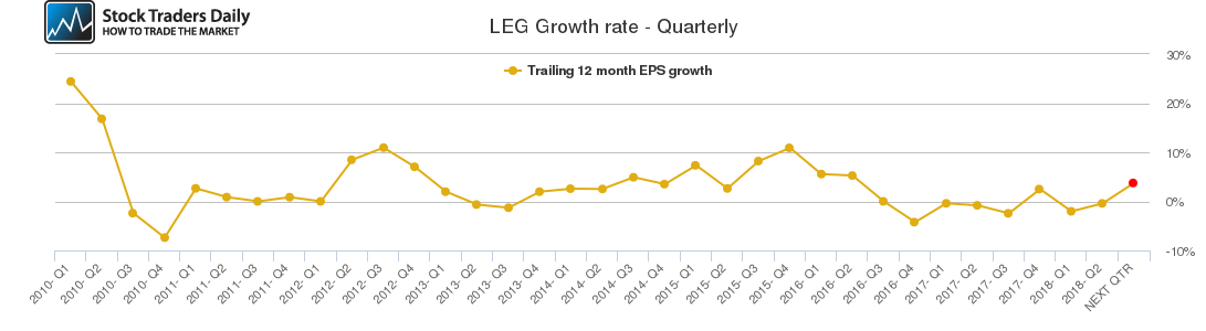 LEG Growth rate - Quarterly