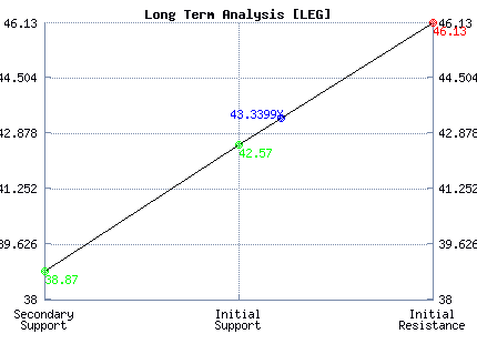 LEG Long Term Analysis