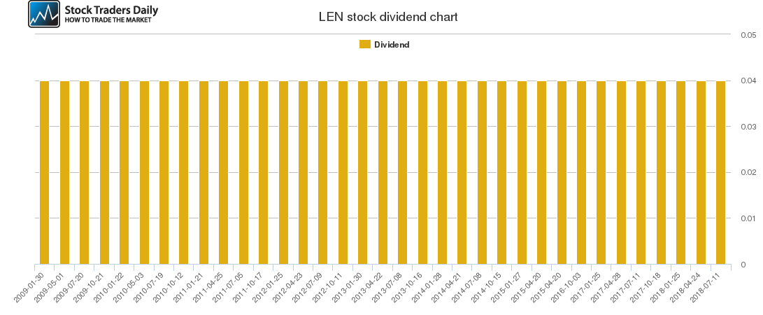 LEN Dividend Chart