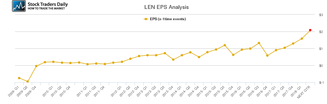 LEN EPS Analysis