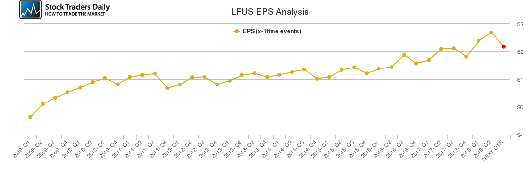 LFUS EPS Analysis