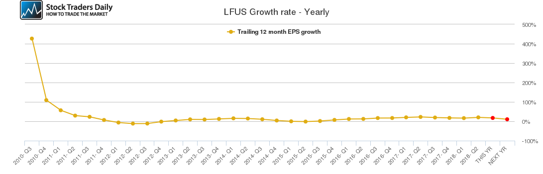 LFUS Growth rate - Yearly