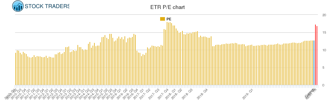 ETR PE chart
