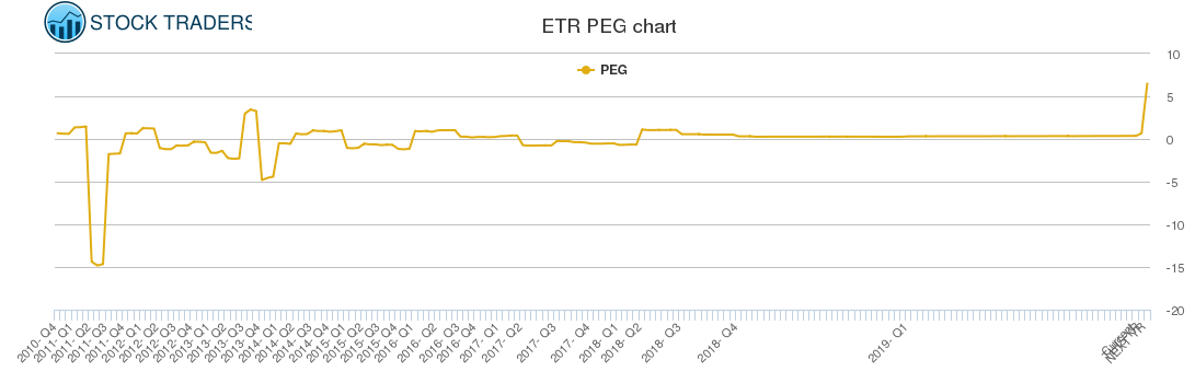 ETR PEG chart