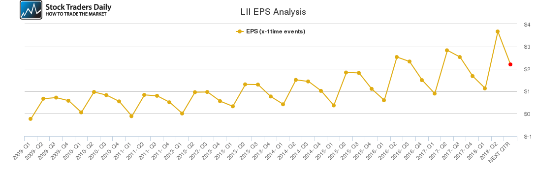 LII EPS Analysis
