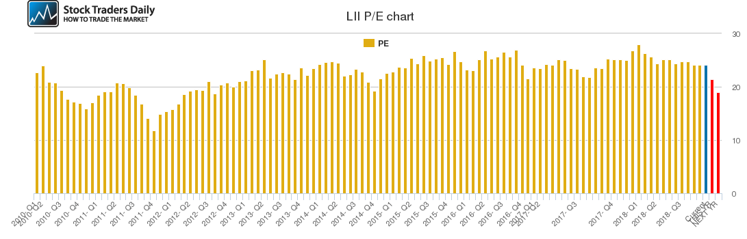 LII PE chart