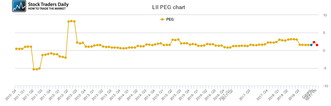 LII PEG chart