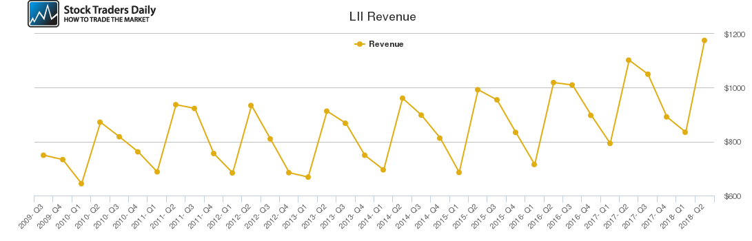 LII Revenue chart