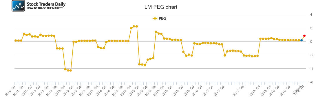 LM PEG chart