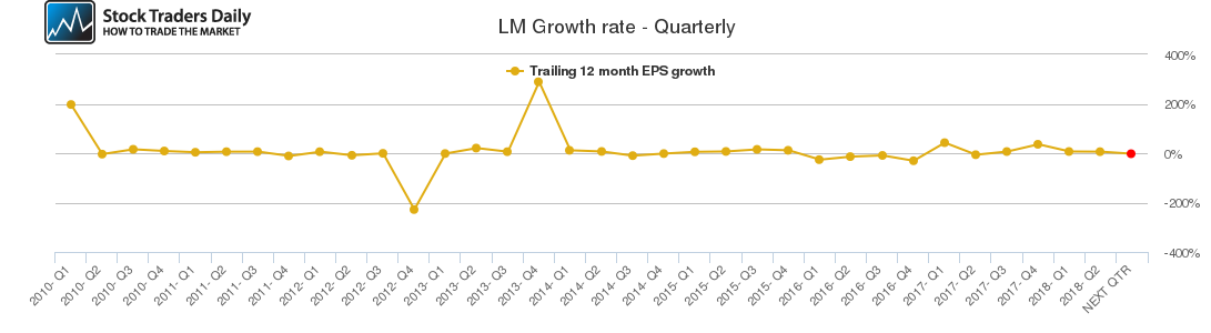 LM Growth rate - Quarterly