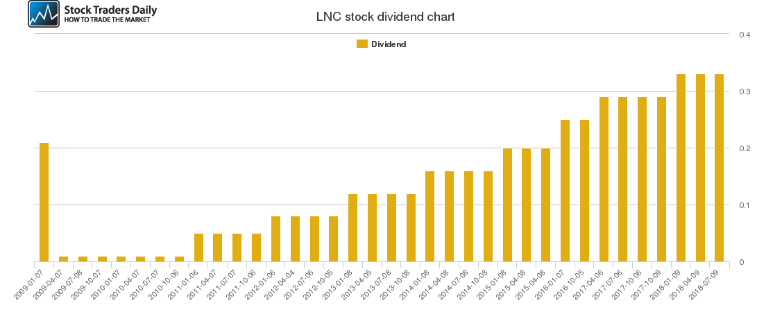 LNC Dividend Chart