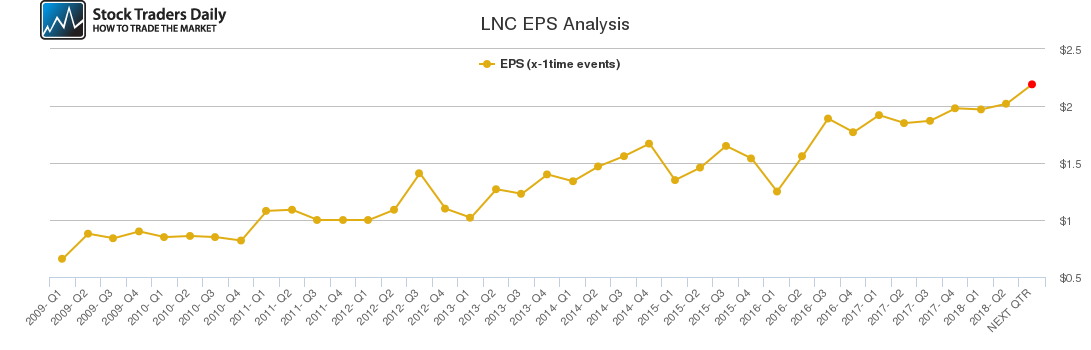 LNC EPS Analysis