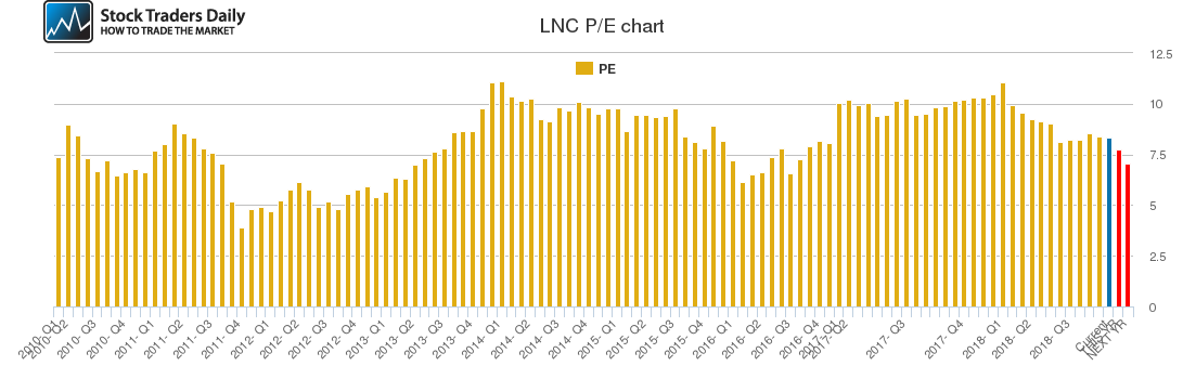 LNC PE chart