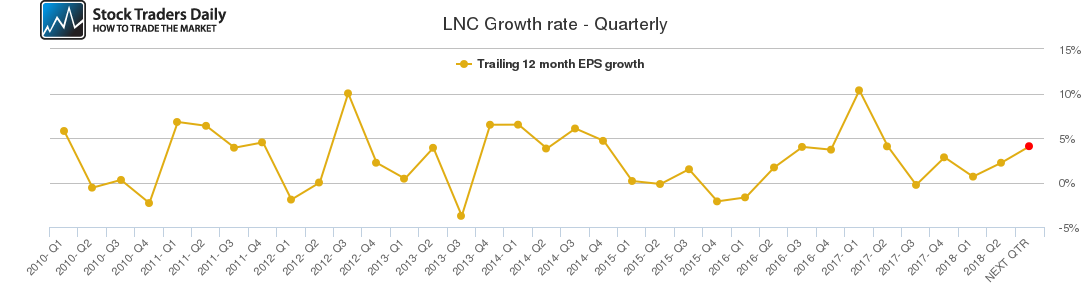 LNC Growth rate - Quarterly