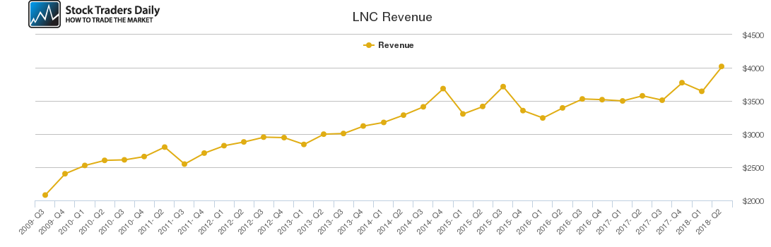 LNC Revenue chart