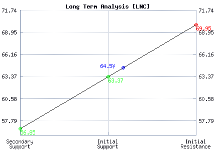 LNC Long Term Analysis